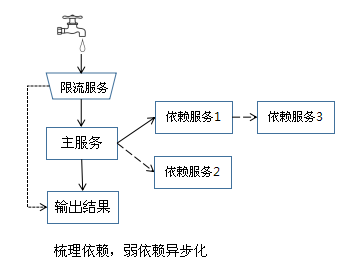 高可用系统常用解决手段浅述