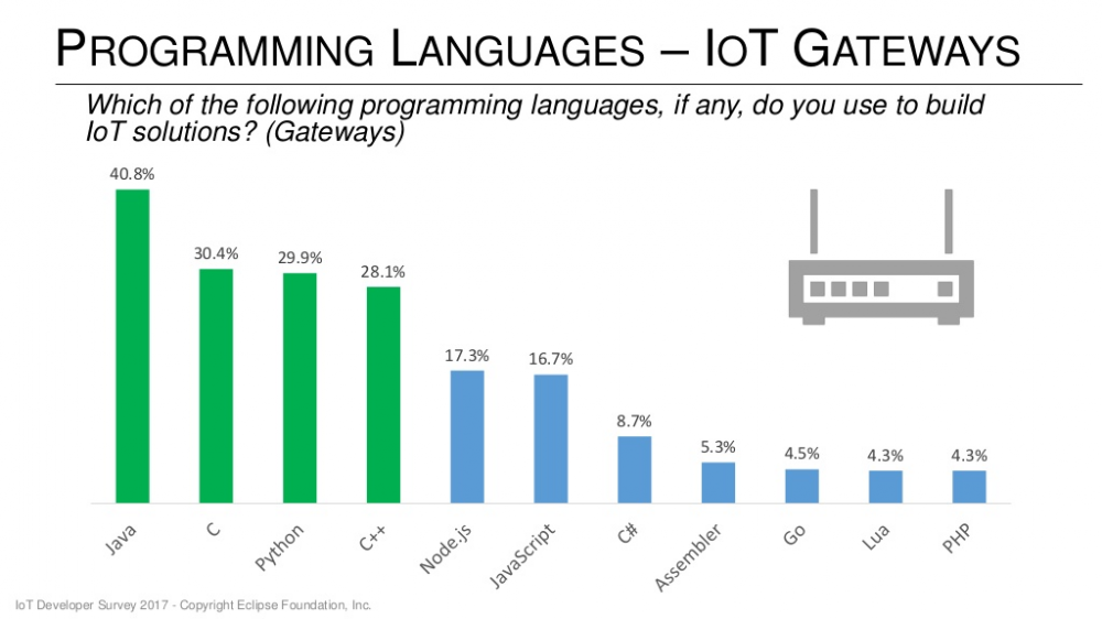 物联网开发者调查：适用于物联网的编程语言和操作系统 - 开源中国社区