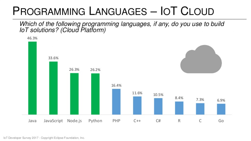 物联网开发者调查：适用于物联网的编程语言和操作系统 - 开源中国社区
