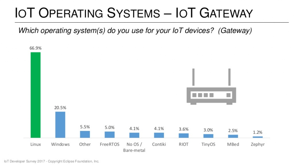 物联网开发者调查：适用于物联网的编程语言和操作系统 - 开源中国社区