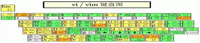 实践：linux Vi 实践操作大全