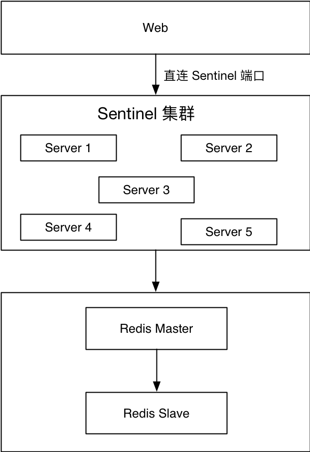 Redis 高可用架构最佳实践