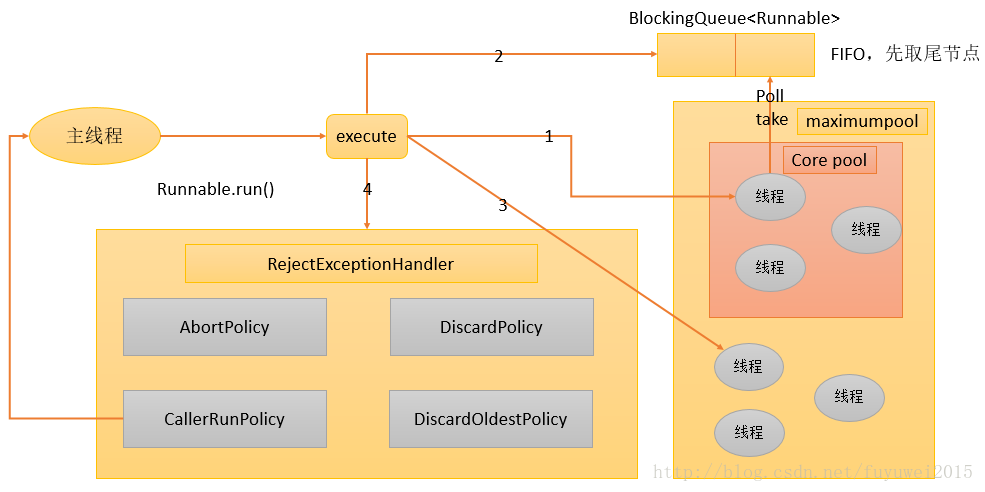 Java 线程池(ThreadPoolExecutor)原理分析与使用