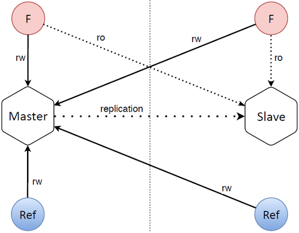 NoSQL 数据库的主主备份原理及实施方案图解