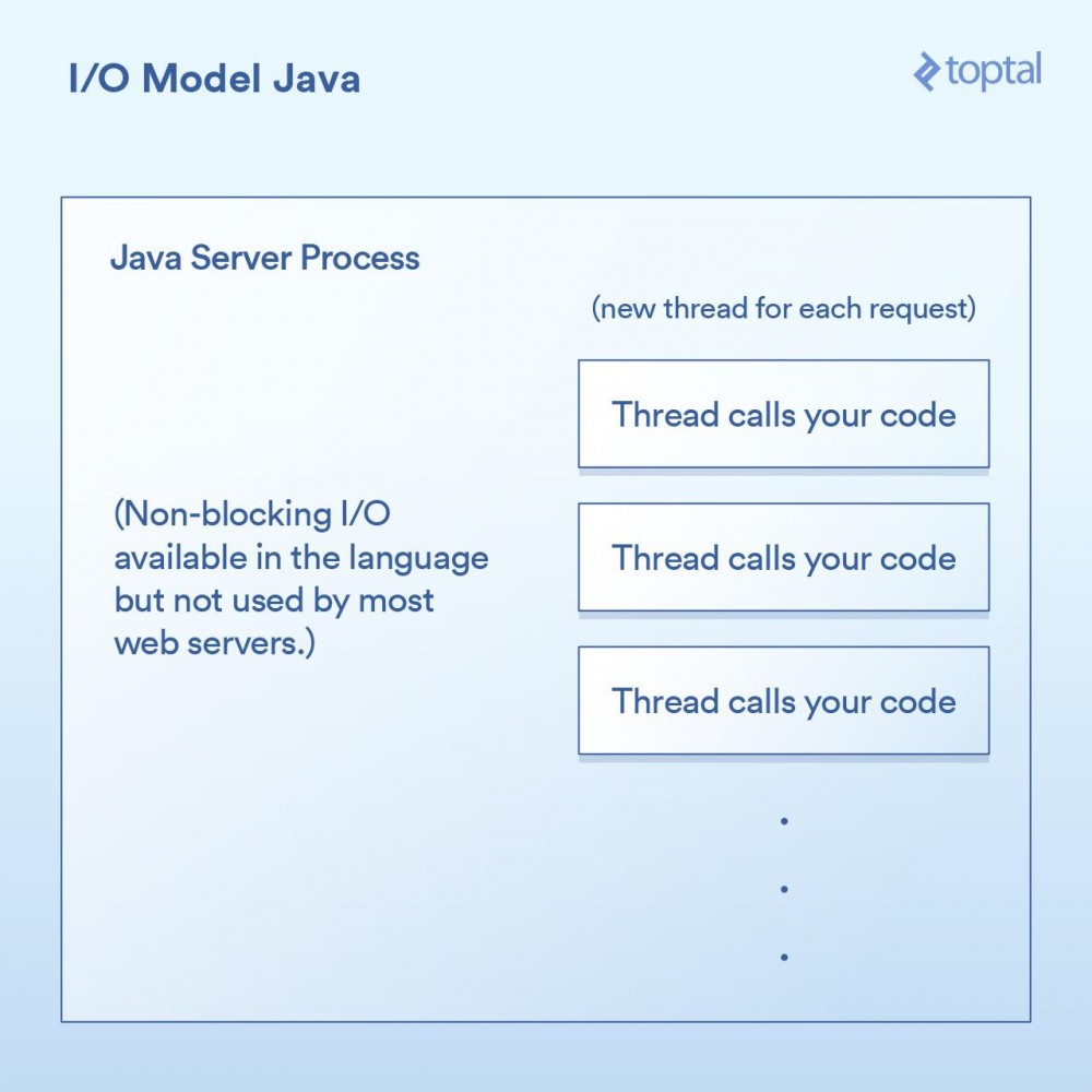 服务端 I/O 性能大比拼：Node、PHP、Java 和 Go