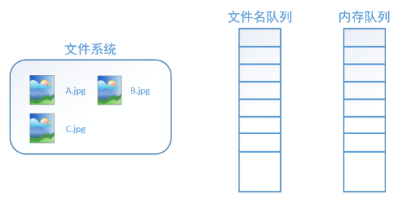 10 张图详解 TensorFlow 数据读取机制（附代码）