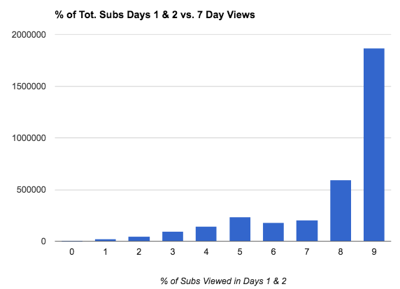 如何破解YouTube视频推荐算法