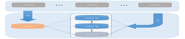 浅析开源数据库MySQL架构