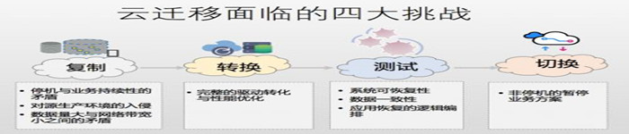 2019年程序员应该关注的云迁移机会