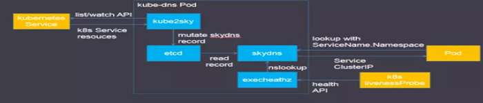 Kubernetes服务发现和kube-dns插件