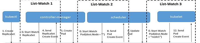 Kubernetes代码解读-apiserver之list-watch