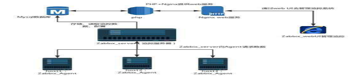 企业环境下如何配置Zabbix 监控 MySQL