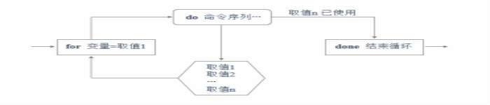 Shell脚本应用 – for、while循环语句