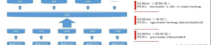 LVM卷组的导出与导入及PV LV VG的删除