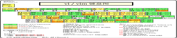 教你玩转Linux—vi/vim