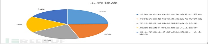 五大网络威胁应对挑战