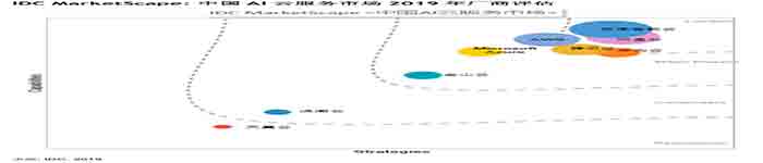 IDC发布中国AI云服务市场报告