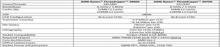 AMD公布锐龙Threadripper三代处理器核心秘密