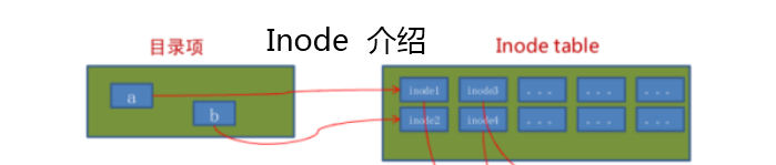 linux中inode包含什么内容？