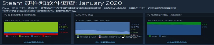 Steam在Linux上的调查数据更新