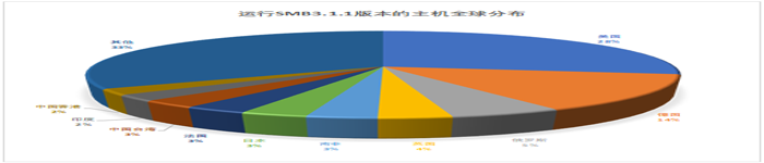 曝微软高危漏洞，全球10万服务器忧心