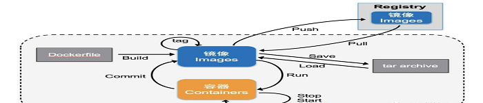 Docker 镜像制作方法