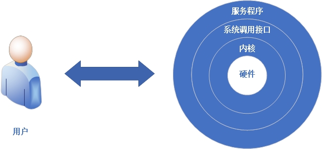 第2章 新手必须掌握的Linux命令