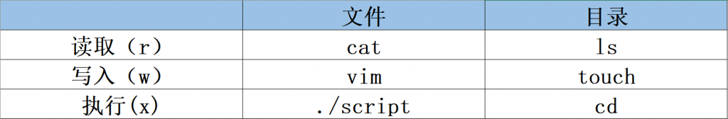 第5章 用户身份与文件权限