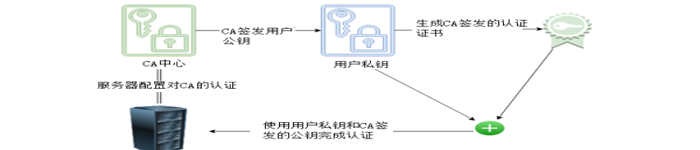 基于CA签名的用户公钥管理