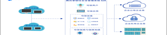 腾讯 iOA 技术实践