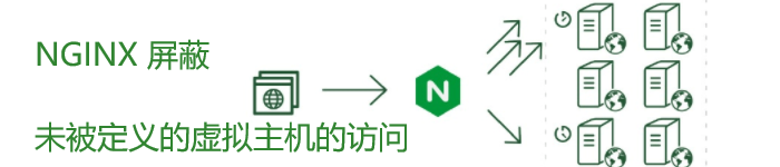 NGINX 如何屏蔽未被定义的虚拟主机的访问