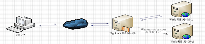 介绍下Nginx 反向代理与负载均衡