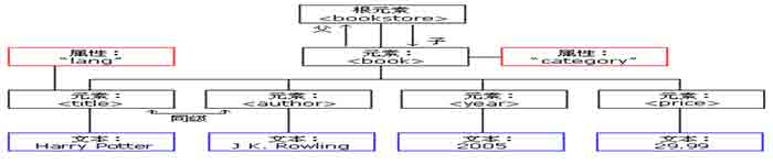 XML 树结构概述