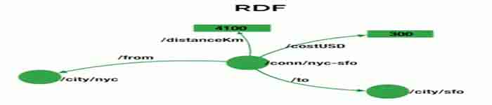 了解下RDF 都柏林核心元数据