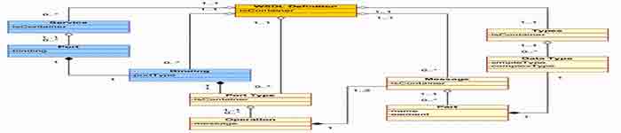了解下WSDL 绑定