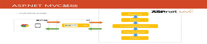 ASP.NET MVC – 模型简介