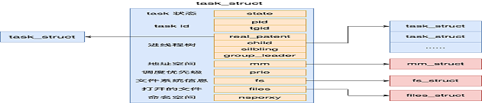 Linux中的线程与进程