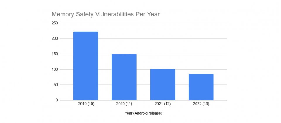 Rust 代码高度集成Android 漏洞大幅减少！