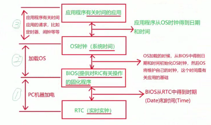 android内核回归linux_linux 内核定时器_linux网络体系结构linux内核中网络协议的设计与实现