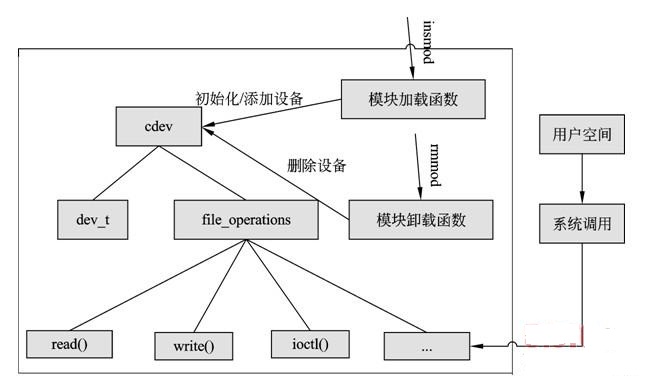 Linux设备驱动程序内核机制的应用层不用关心物理设备