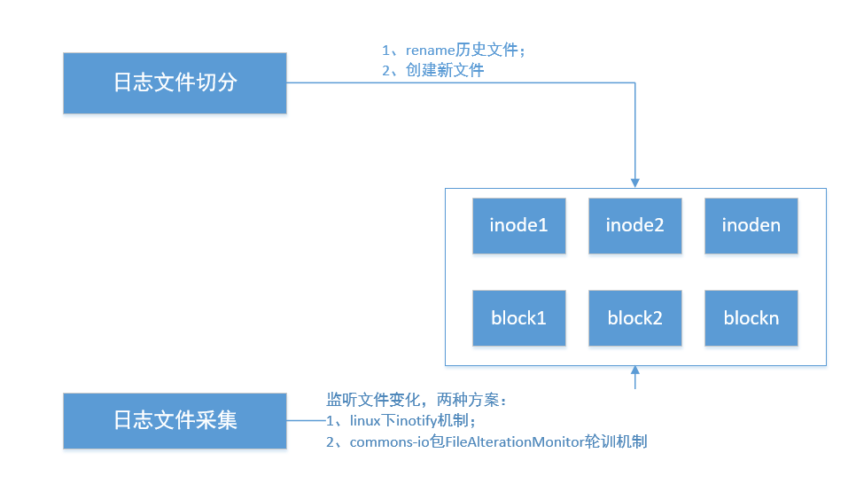 linux 切割文件_linux 日志切割脚本_linux 文件切割