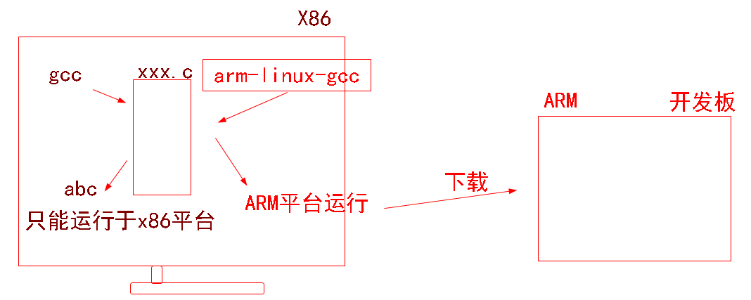 开放的环境是否包含交叉融合的环境_linux交叉编译环境_linux动态编译和静态编译