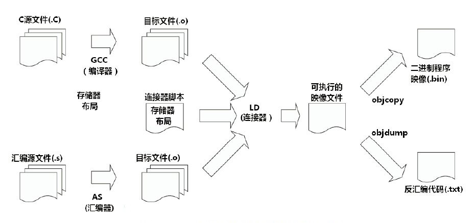 linux交叉编译环境_android 编译 环境搭建_unix环境高级编程 3 编译