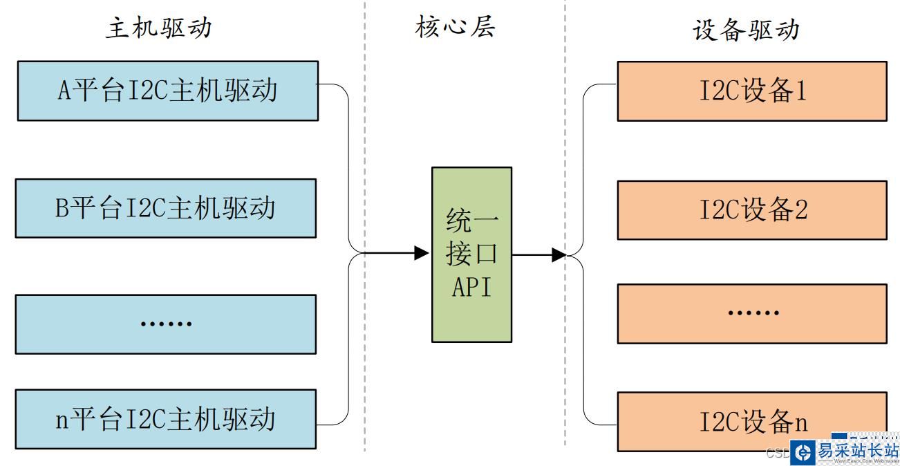 linux lspci 驱动编程原理_linux 驱动编程 class_linux 串口驱动编程