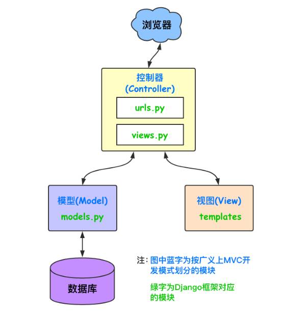 linux搭建php环境_php环境搭建 linux_win7下搭建php环境