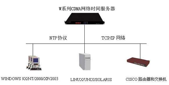 NTP校时服务器服务器提供准确时间，防止恶毒的协议攻击