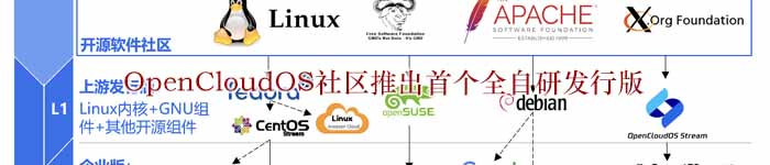 OpenCloudOS社区推出首个全自研发行版