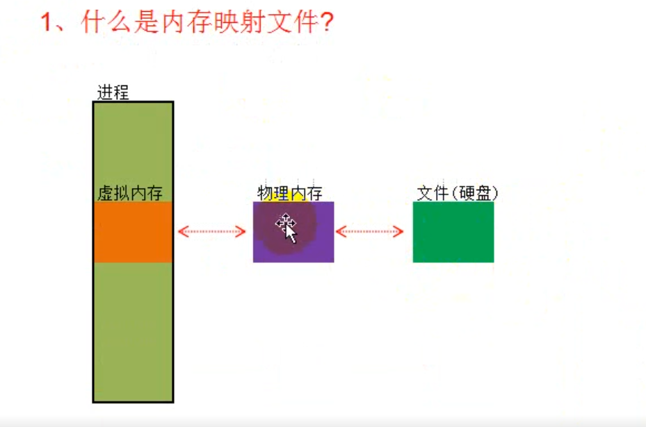 linux 内存映射_linux 32位系统支持多大内存_linux 用户空间内存申请