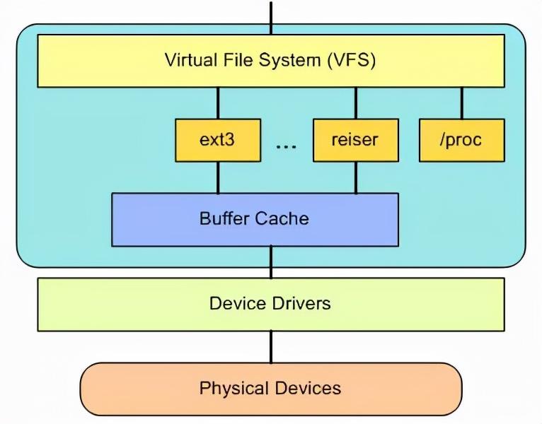 深入linux内核架构_深入理解linux内核架构pdf_深入linux内核架构与底层原理