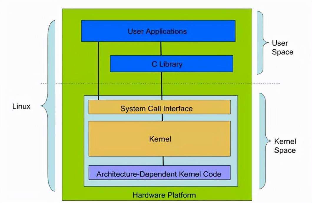 深入linux内核架构_深入linux内核架构与底层原理_深入理解linux内核架构pdf